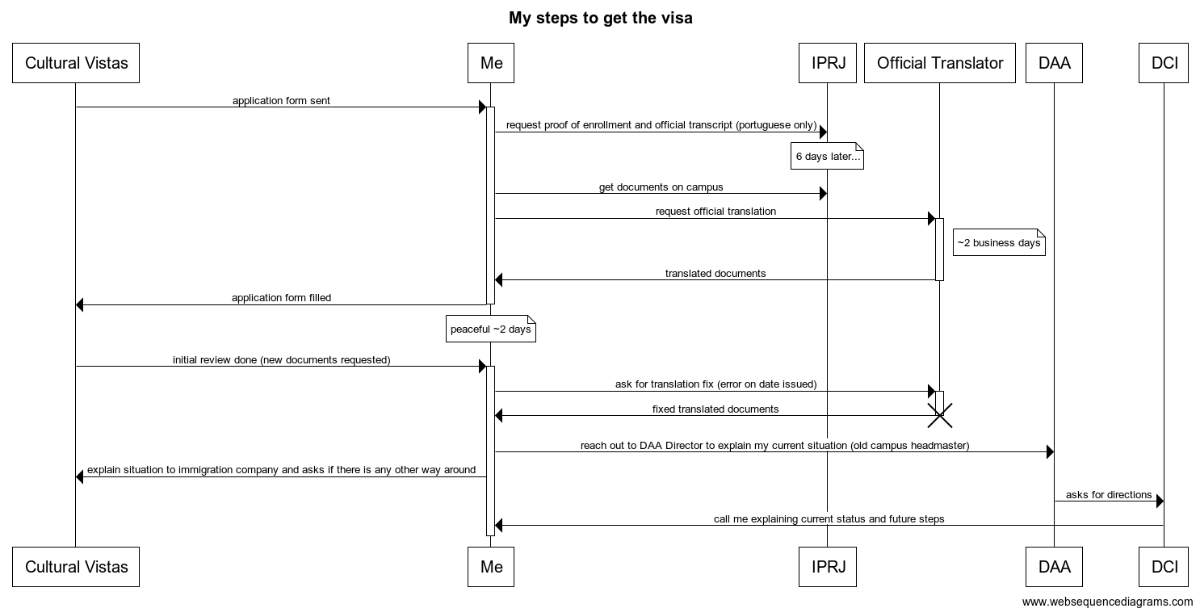 Sequence Diagram - Steps to get my visa